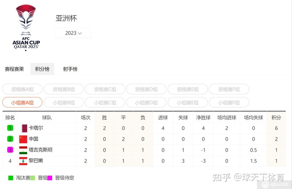 2024亚洲杯积分榜最新排名一览 国足能否出线？