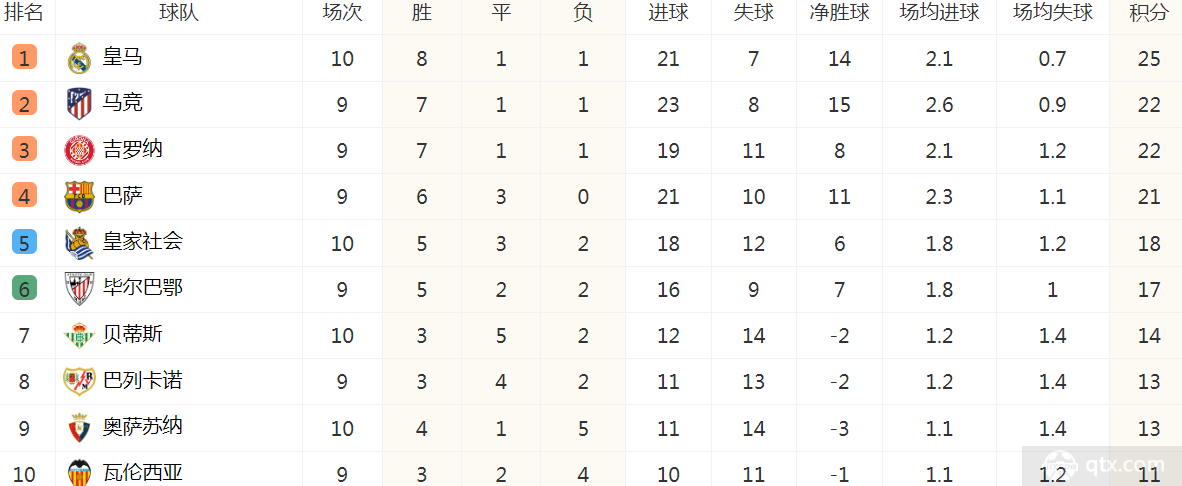 西甲联赛最新积分榜